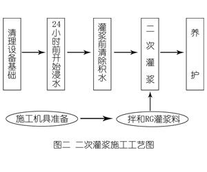 齐齐哈尔灌浆料施工工艺—文字完整版